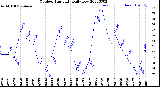 Milwaukee Weather Outdoor Humidity<br>Daily Low