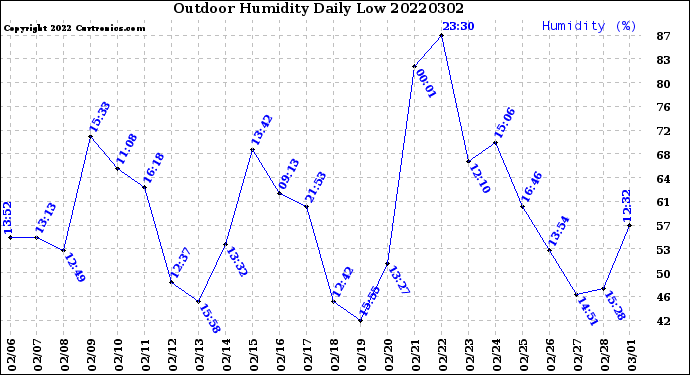 Milwaukee Weather Outdoor Humidity<br>Daily Low