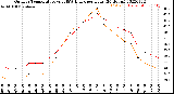 Milwaukee Weather Outdoor Temperature<br>vs THSW Index<br>per Hour<br>(24 Hours)