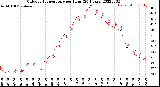 Milwaukee Weather Outdoor Temperature<br>per Hour<br>(24 Hours)