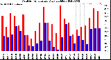 Milwaukee Weather Outdoor Temperature<br>Daily High/Low