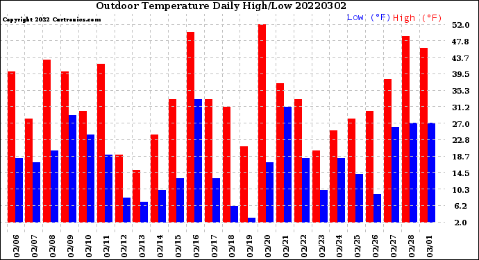 Milwaukee Weather Outdoor Temperature<br>Daily High/Low