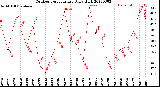 Milwaukee Weather Outdoor Temperature<br>Daily High