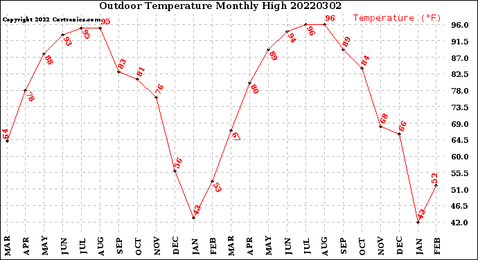 Milwaukee Weather Outdoor Temperature<br>Monthly High