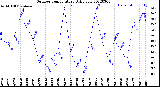 Milwaukee Weather Outdoor Temperature<br>Daily Low