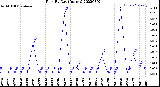 Milwaukee Weather Rain<br>By Day<br>(Inches)