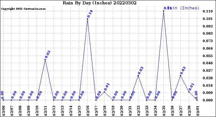 Milwaukee Weather Rain<br>By Day<br>(Inches)