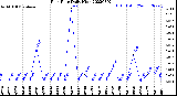 Milwaukee Weather Rain Rate<br>Daily High