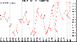 Milwaukee Weather Solar Radiation<br>Daily