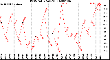 Milwaukee Weather THSW Index<br>Daily High