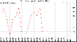 Milwaukee Weather Wind Direction<br>(By Day)