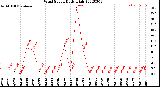 Milwaukee Weather Wind Speed<br>Daily High