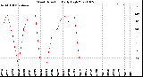 Milwaukee Weather Wind Direction<br>Daily High