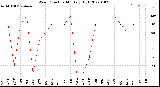 Milwaukee Weather Wind Direction<br>Monthly High