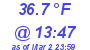 Milwaukee Weather Dewpoint High High Today