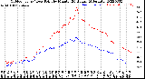 Milwaukee Weather Outdoor Temp / Dew Point<br>by Minute<br>(24 Hours) (Alternate)