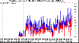 Milwaukee Weather Wind Speed/Gusts<br>by Minute<br>(24 Hours) (Alternate)