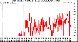 Milwaukee Weather Wind Speed<br>by Minute<br>(24 Hours) (Alternate)