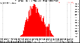 Milwaukee Weather Solar Radiation<br>per Minute<br>(24 Hours)