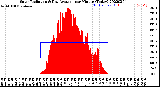 Milwaukee Weather Solar Radiation<br>& Day Average<br>per Minute<br>(Today)