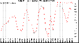 Milwaukee Weather Solar Radiation<br>per Day KW/m2