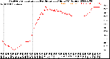 Milwaukee Weather Outdoor Temperature<br>vs Heat Index<br>per Minute<br>(24 Hours)