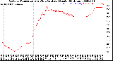 Milwaukee Weather Outdoor Temperature<br>vs Wind Chill<br>per Minute<br>(24 Hours)