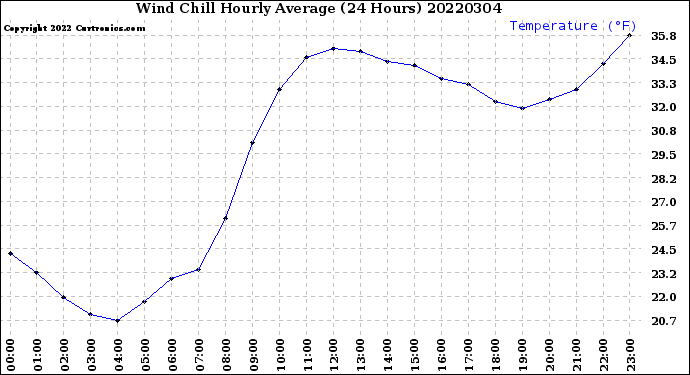 Milwaukee Weather Wind Chill<br>Hourly Average<br>(24 Hours)