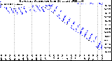 Milwaukee Weather Barometric Pressure<br>per Hour<br>(24 Hours)