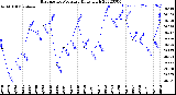 Milwaukee Weather Barometric Pressure<br>Daily High