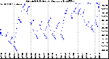 Milwaukee Weather Barometric Pressure<br>Daily Low