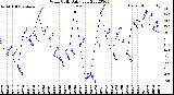 Milwaukee Weather Wind Chill<br>Daily Low