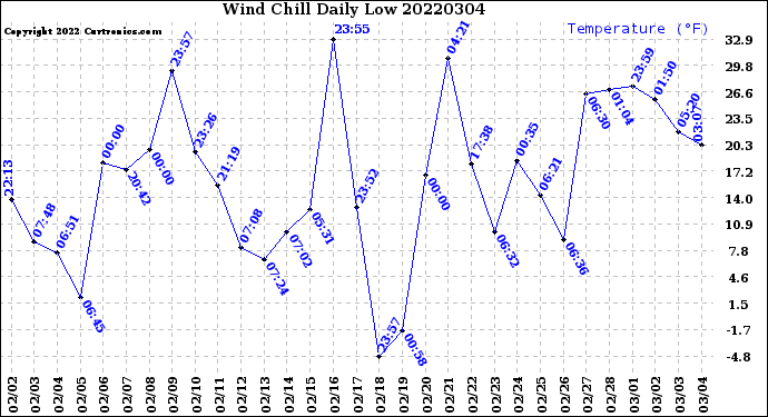 Milwaukee Weather Wind Chill<br>Daily Low