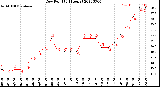 Milwaukee Weather Dew Point<br>(24 Hours)