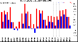 Milwaukee Weather Dew Point<br>Daily High/Low