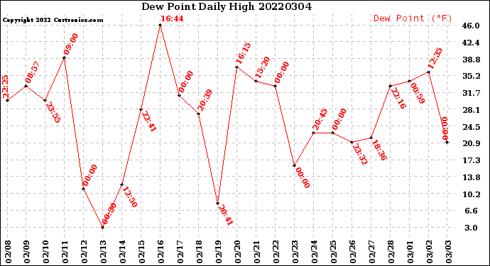 Milwaukee Weather Dew Point<br>Daily High