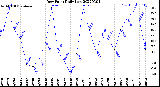 Milwaukee Weather Dew Point<br>Daily Low