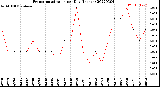 Milwaukee Weather Evapotranspiration<br>per Day (Inches)