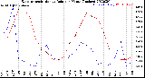 Milwaukee Weather Evapotranspiration<br>vs Rain per Month<br>(Inches)