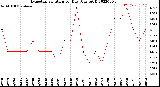 Milwaukee Weather Evapotranspiration<br>per Day (Ozs sq/ft)