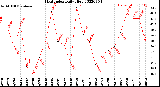 Milwaukee Weather Heat Index<br>Daily High