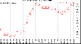 Milwaukee Weather Heat Index<br>(24 Hours)