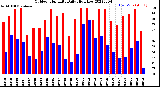 Milwaukee Weather Outdoor Humidity<br>Daily High/Low