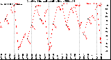 Milwaukee Weather Outdoor Humidity<br>Daily High