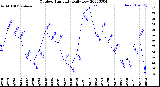 Milwaukee Weather Outdoor Humidity<br>Daily Low