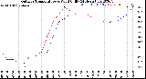 Milwaukee Weather Outdoor Temperature<br>vs Wind Chill<br>(24 Hours)