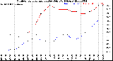 Milwaukee Weather Outdoor Temperature<br>vs Dew Point<br>(24 Hours)