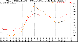 Milwaukee Weather Outdoor Temperature<br>vs THSW Index<br>per Hour<br>(24 Hours)