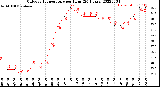 Milwaukee Weather Outdoor Temperature<br>per Hour<br>(24 Hours)