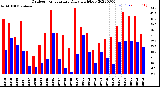 Milwaukee Weather Outdoor Temperature<br>Daily High/Low